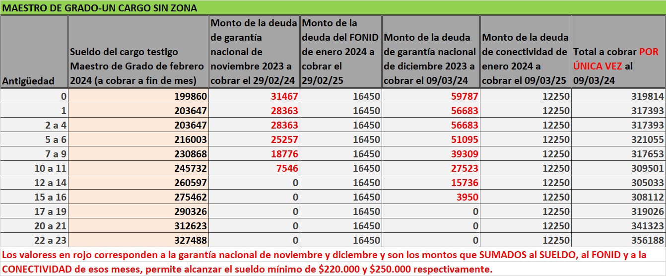 IMPACTO DEL INCREMENTO SALARIAL NO ACORDADO POR SINDICATOS , ANUNCIADOS UNILATERALMENTE POR EL GOBIERNO DE MISIONES Y DEUDAS 