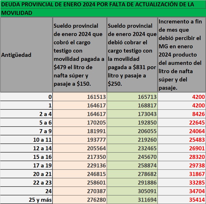 DEUDA DE MOVILIDAD DE ENERO 2024 INCUMPLIDA CON DOCENTES POR PARTE DEL GOBIERNO EDUCATIVO DE MISIONES