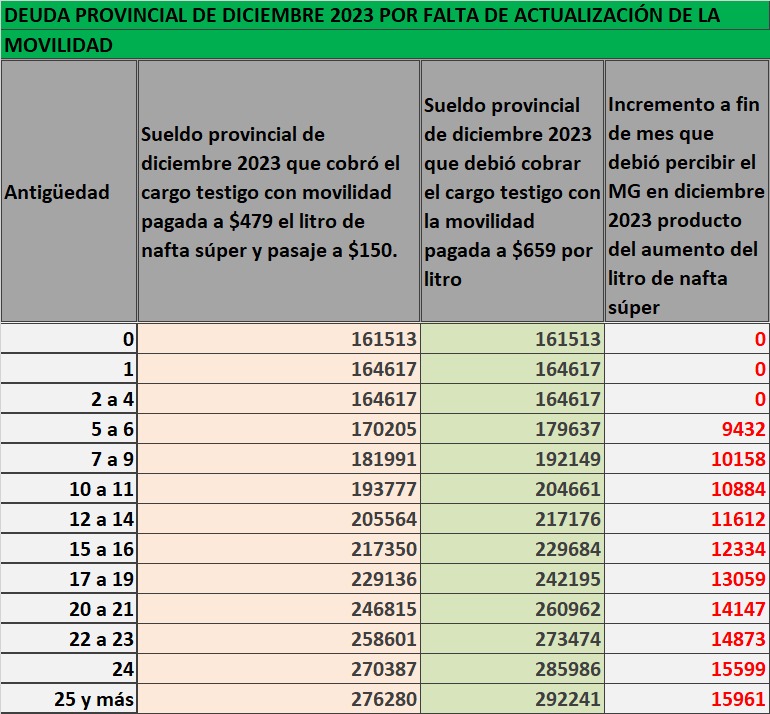 ESTE PAGO DE MOVILIDAD DE DICIEMBRE NO FUE CUMPLIDO POR EL GOBIERNO PROVINCIAL